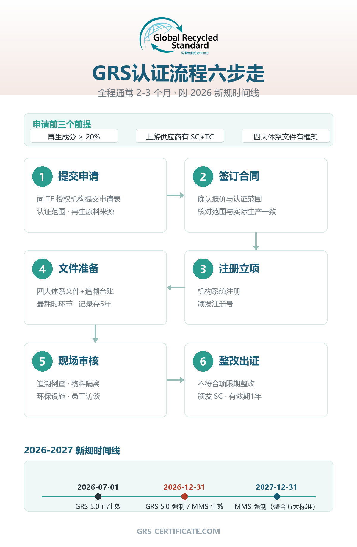 GRS认证流程六步走信息图